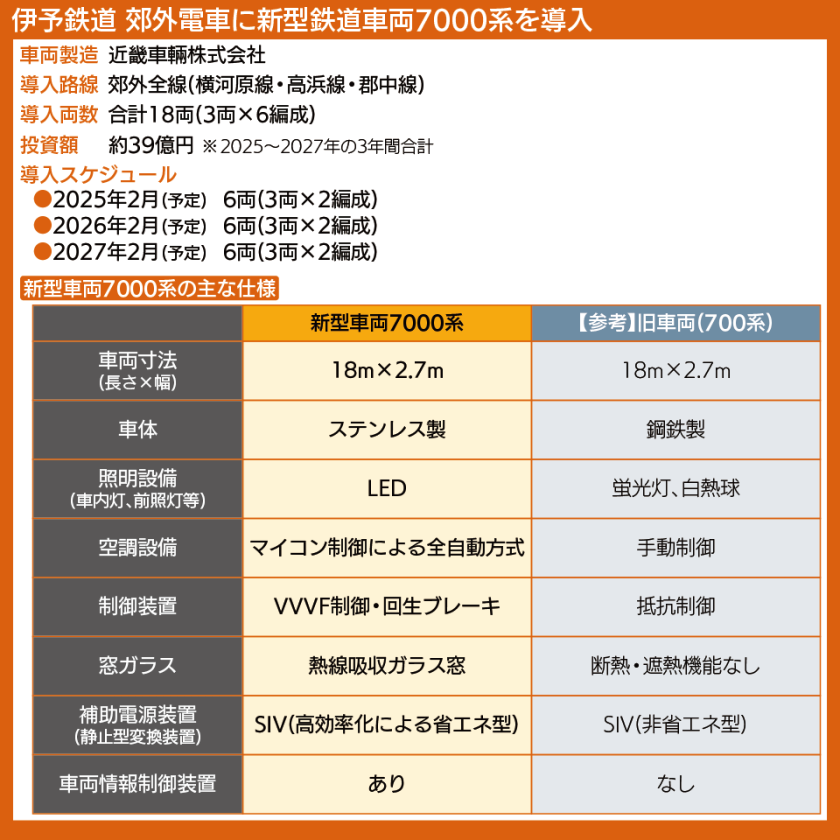 【図表で解説】伊予鉄道郊外電車の新型車両7000系の導入スケジュール、主な仕様、旧車両との比較