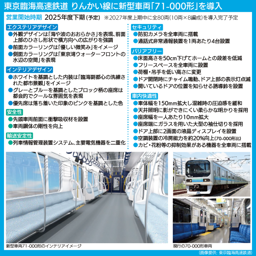 【図表で解説】東京臨海高速鉄道が導入するりんかい線新型車両71-000形の特徴、インテリアデザイン