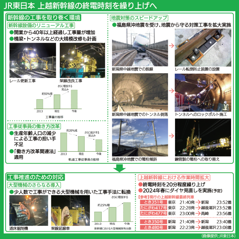 【図表で解説】新幹線の工事を取り巻く環境、工事推進への対応、上越新幹線の現行の最終列車時刻
