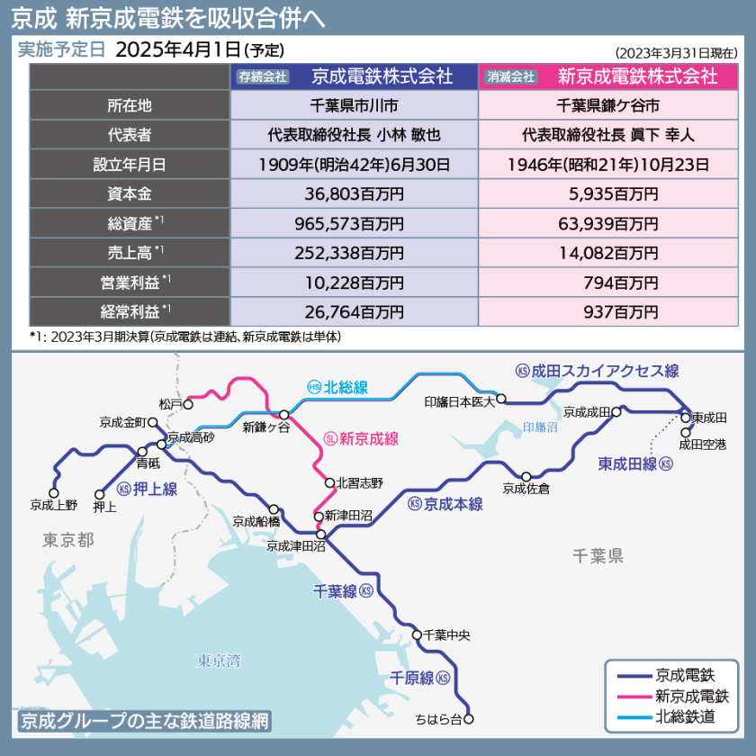 【路線図で解説】吸収合併が決まった京成電鉄と新京成電鉄の直近の経営状況、各社の鉄道路線網
