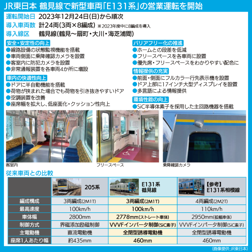 【図表で解説】鶴見線新型車両E131系の主な特徴と客室写真、従来車両205系、E131系相模線との比較
