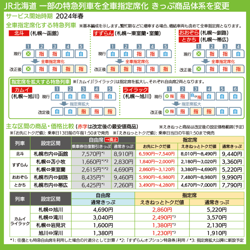 【図表で解説】全車指定席化する特急列車の編成表、主な区間に設定される商品価格の改定前後比較