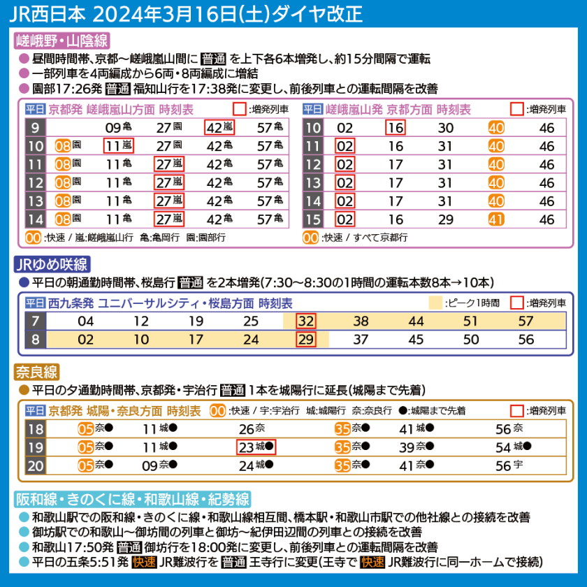 【時刻表で解説】JR西日本京阪神エリアのダイヤ改正内容、嵯峨野線・JRゆめ咲線・奈良線の時刻表
