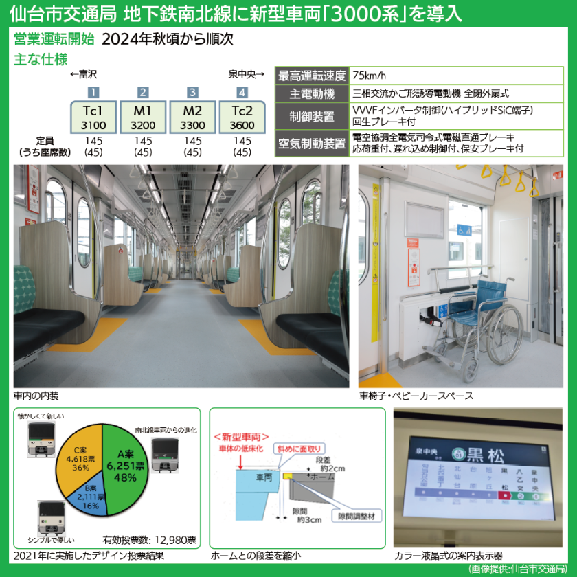 【図表で解説】仙台市地下鉄南北線の新型車両3000系のデザイン投票結果、車椅子・ベビーカースペース