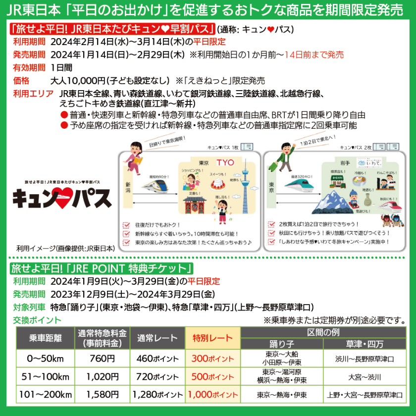【図表で解説】「旅せよ平日! JR東日本たびキュン♥パス」、「JRE POINT特典チケット」特別レート