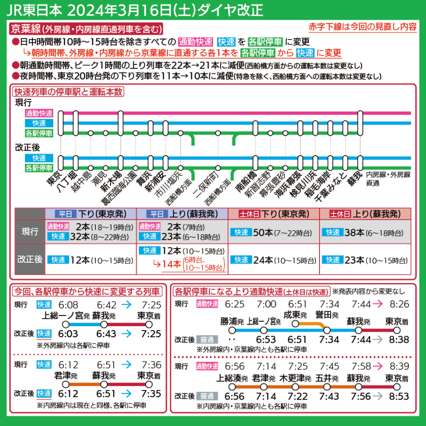【時刻表で解説】京葉線ダイヤ改正により各駅停車化される通勤快速、快速として存続する列車の時刻