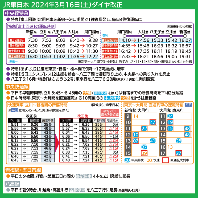 【時刻表で解説】特急「富士回遊」と大月駅直通快速の運転時刻、所要時間を短縮する中央快速線列車