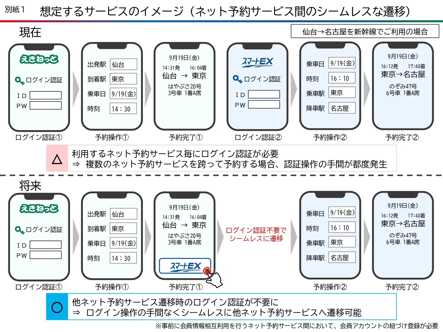 JR4社が取り組む複数のネット予約サービス間のシームレスな遷移イメージ(JR東海提供)