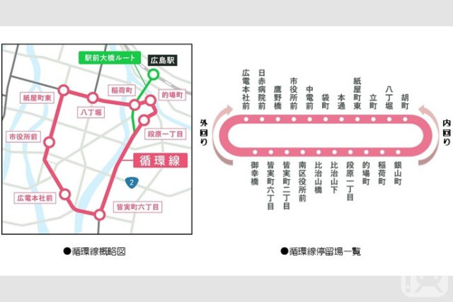 広島電鉄が2026年3月28日に開業する「循環線」の概略図と停留所一覧(広島電鉄提供)