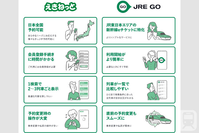 従来のネット予約「えきねっと」と新たに開始する「JRE GO」の比較イメージ(JR東日本提供)