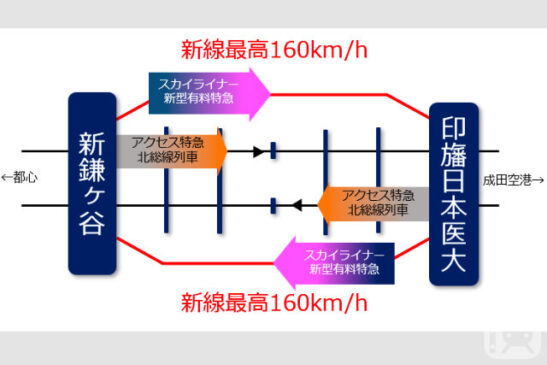 京成電鉄が検討に着手した成田スカイアクセス新線整備(複々線化)計画の概略図(京成電鉄提供)